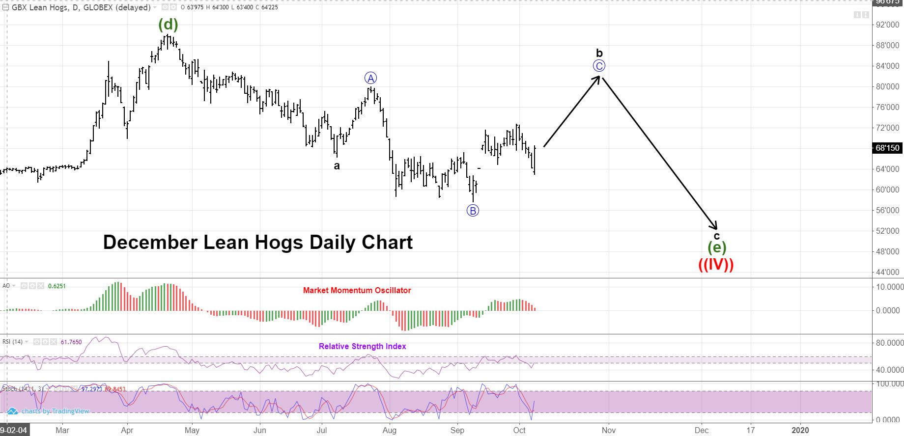 Lean Hog Futures Outlook