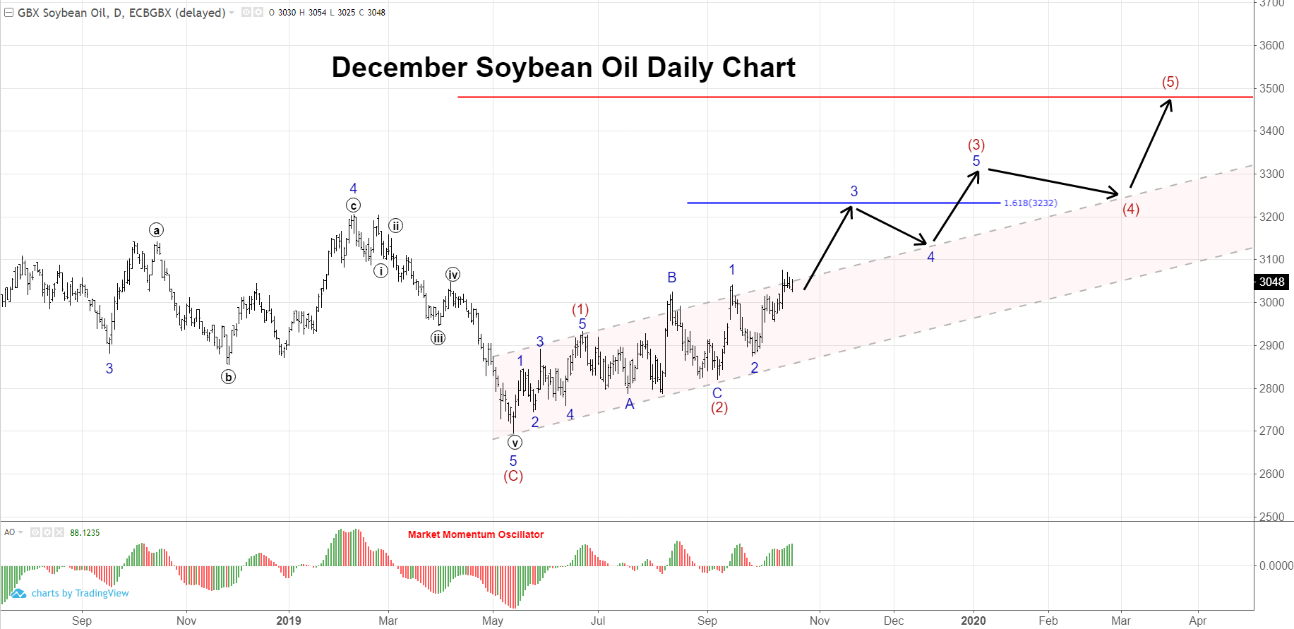 December Soybean Oil Futures Daily Chart