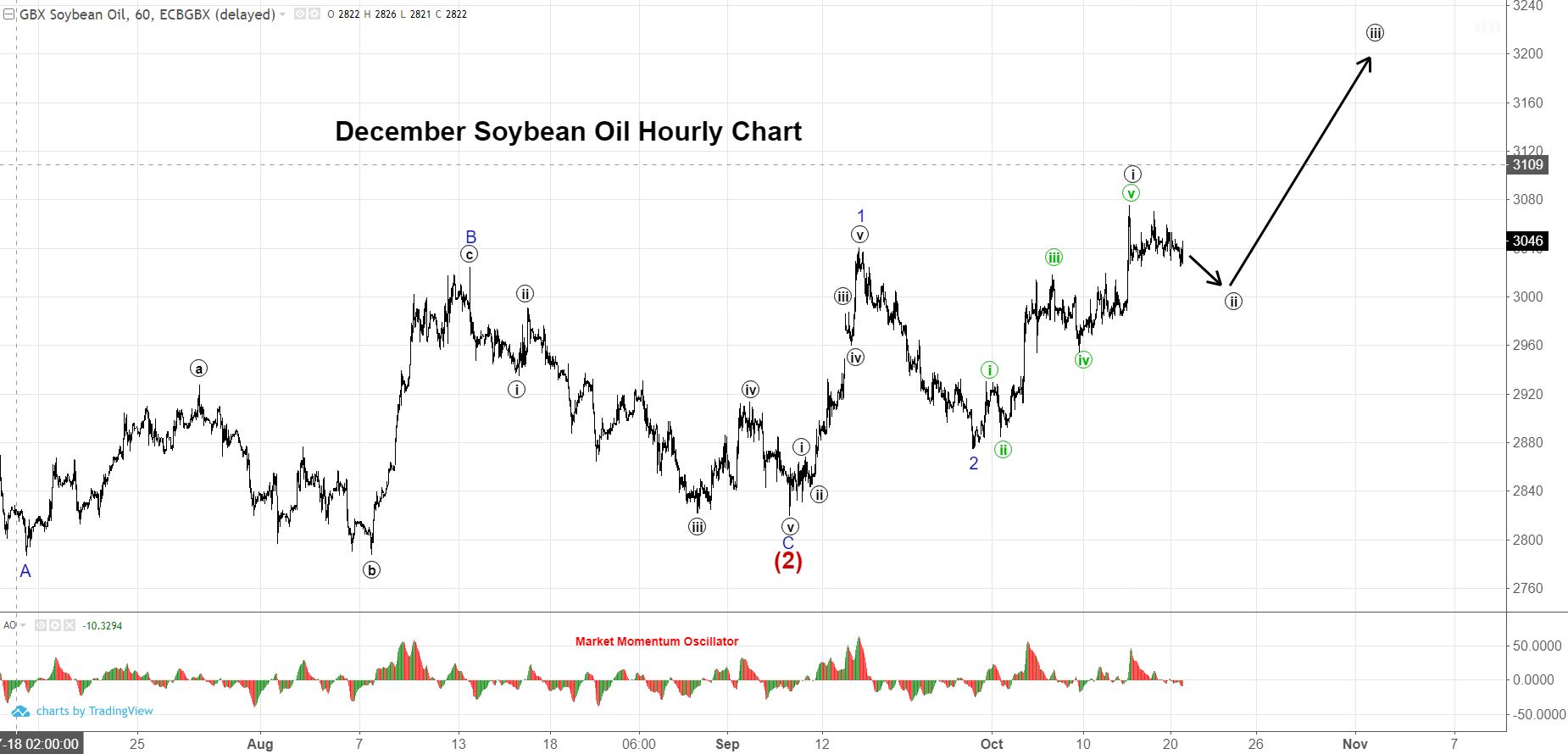 December Soybean Oil Futures Hourly Chart