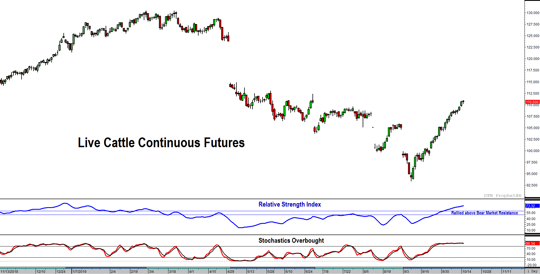 Live Cattle Continuous Futures double bearish divergence