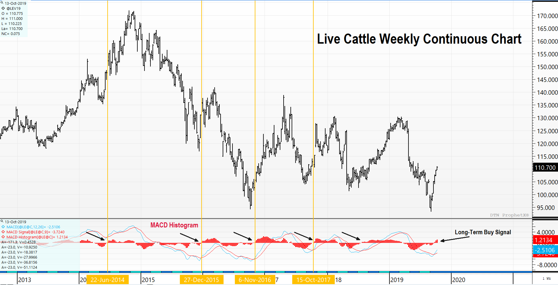 MACD on Live Cattle Continuous weekly chart