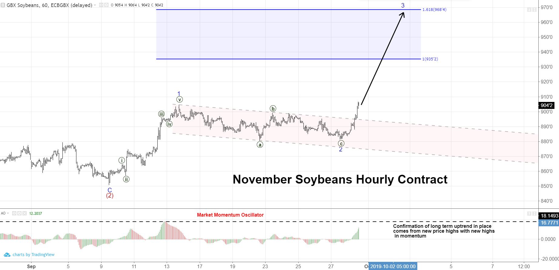 Soybean Technical Outlook