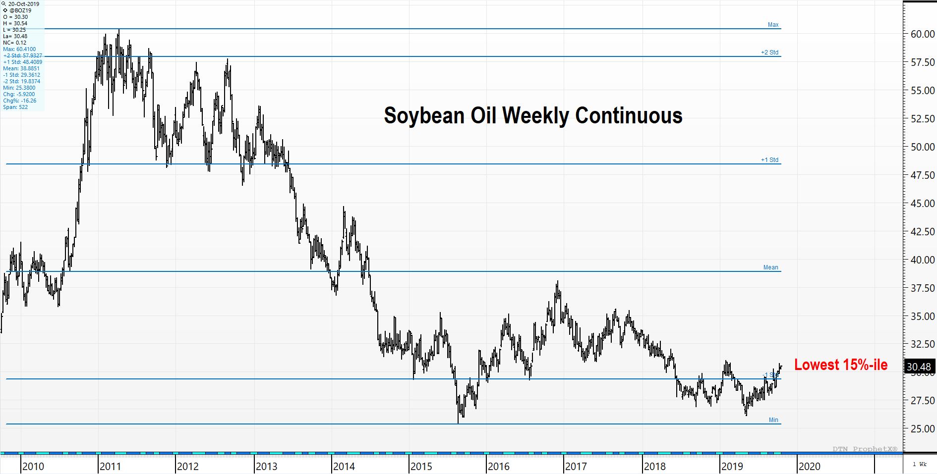 Soybean Oil Futures Continuous Weekly Chart