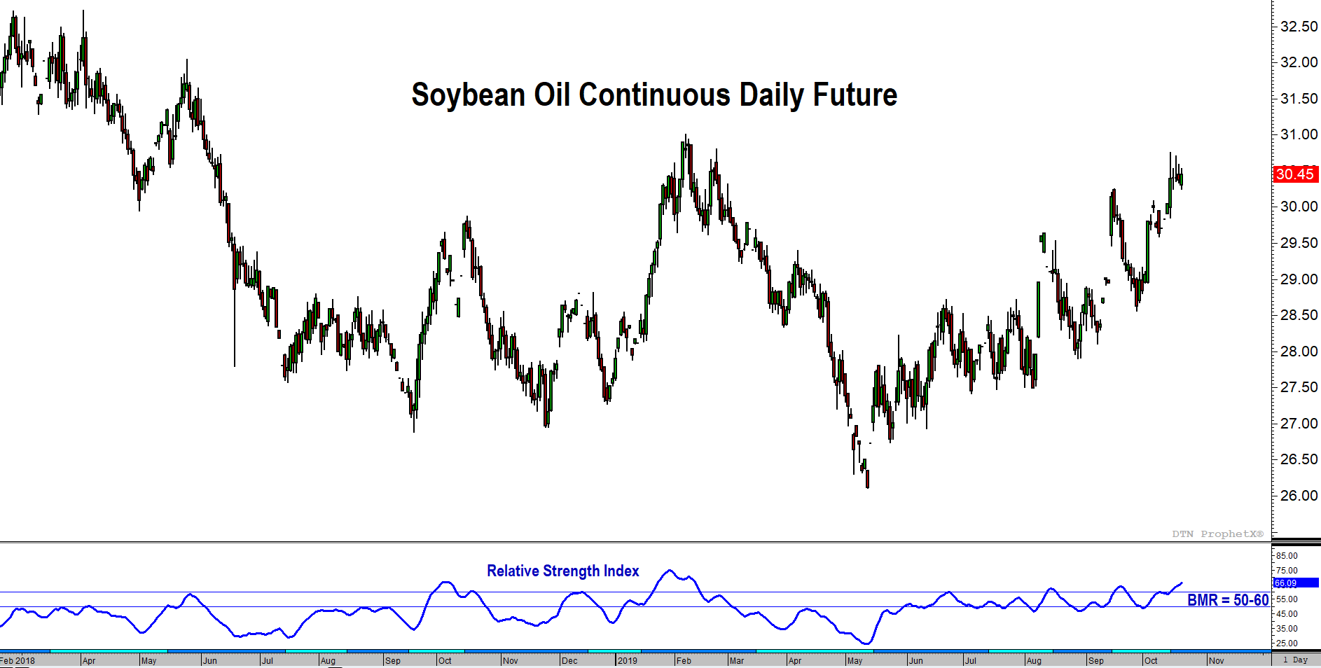 Soybean Oil Futures Continuous Chart