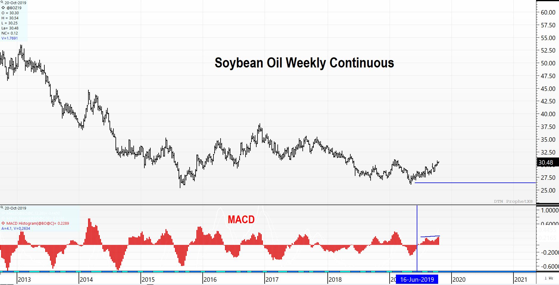 Soybean Oil Weekly Continuous Futures