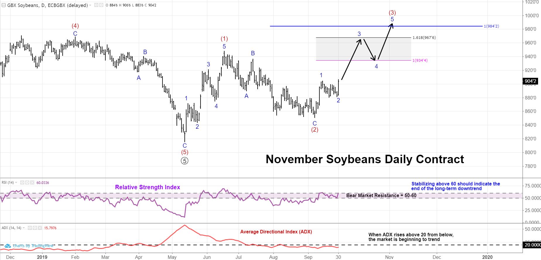 Soybean Technical Outlook