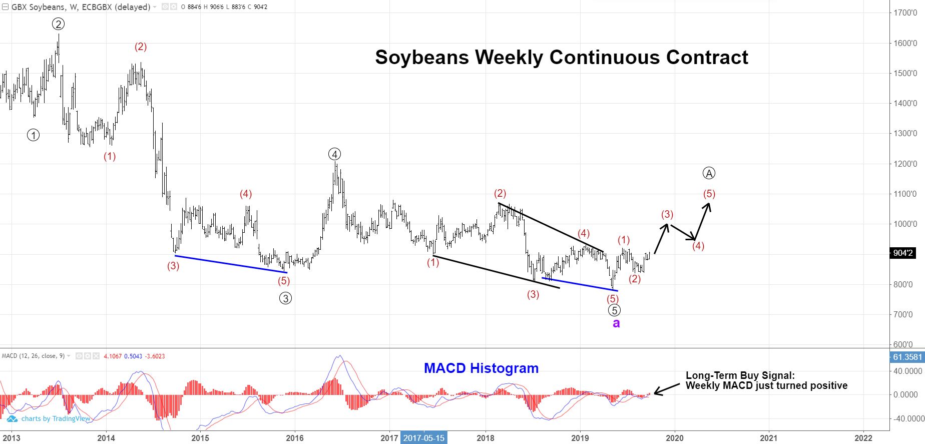 Soybean Technical Outlook