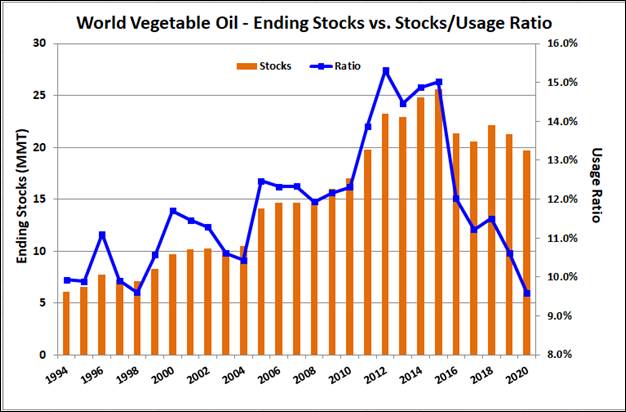 World Vegetable Oil Ending Stocks