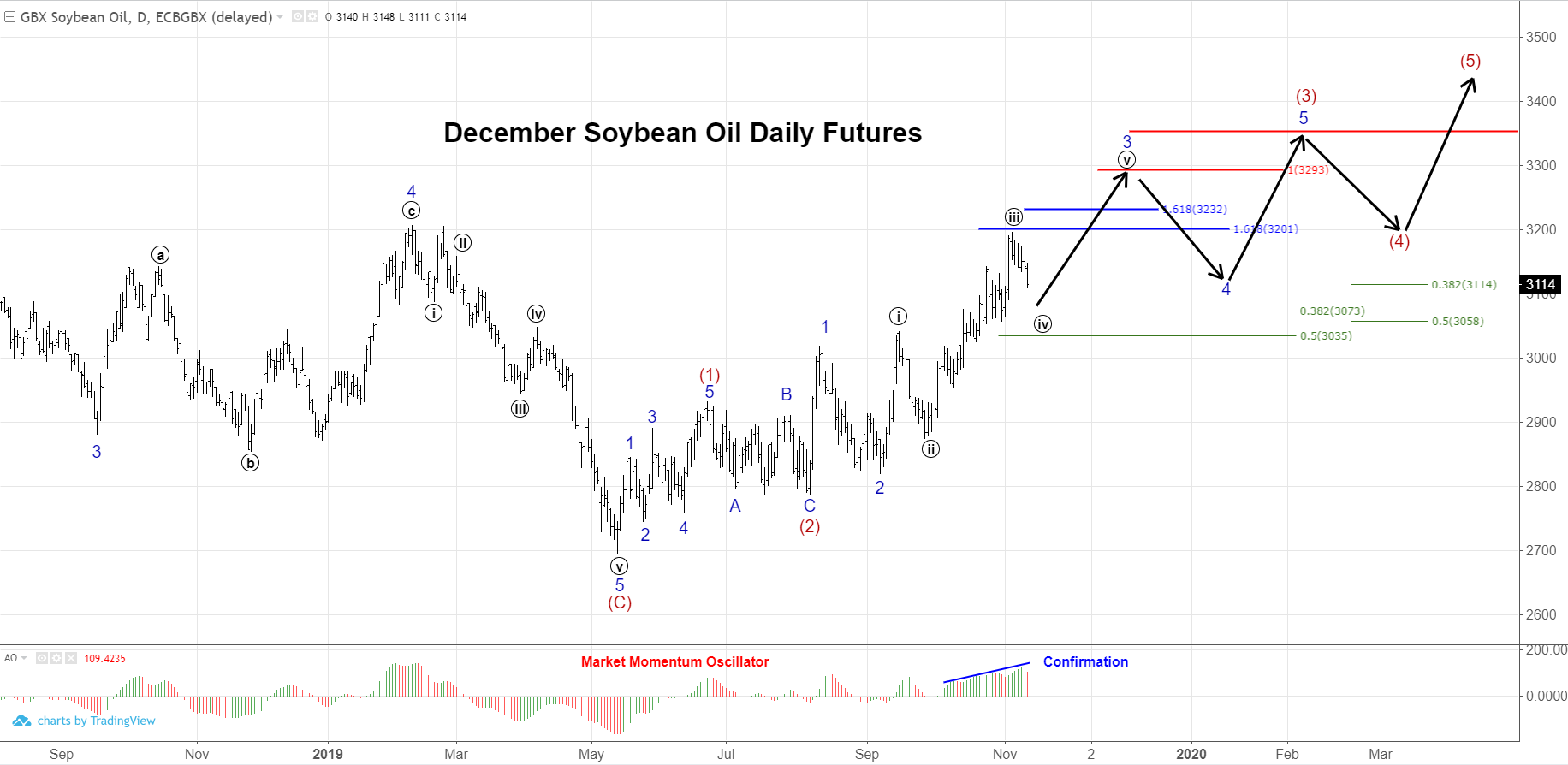 Elliott Wave count for December soybean oil futures