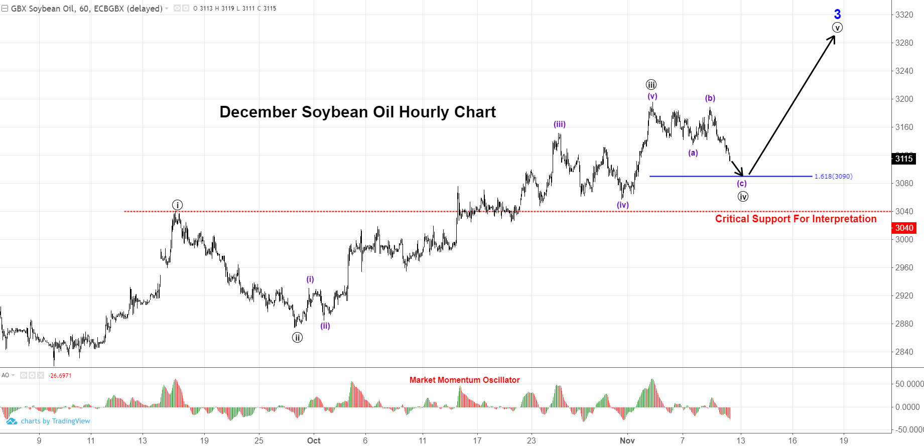 Soybean Oil Technical Analysis