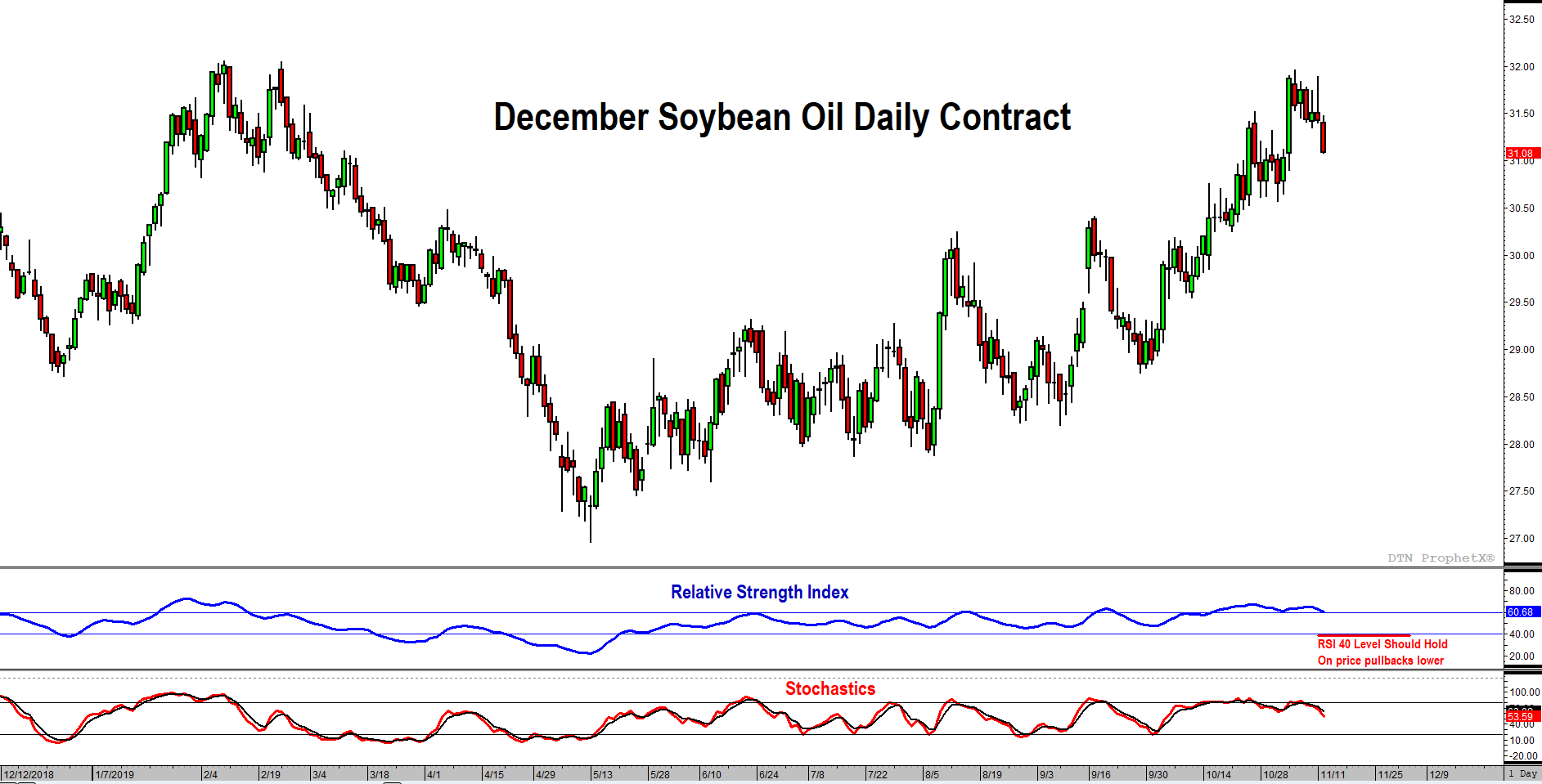 December Soybean Oil Technical Studies