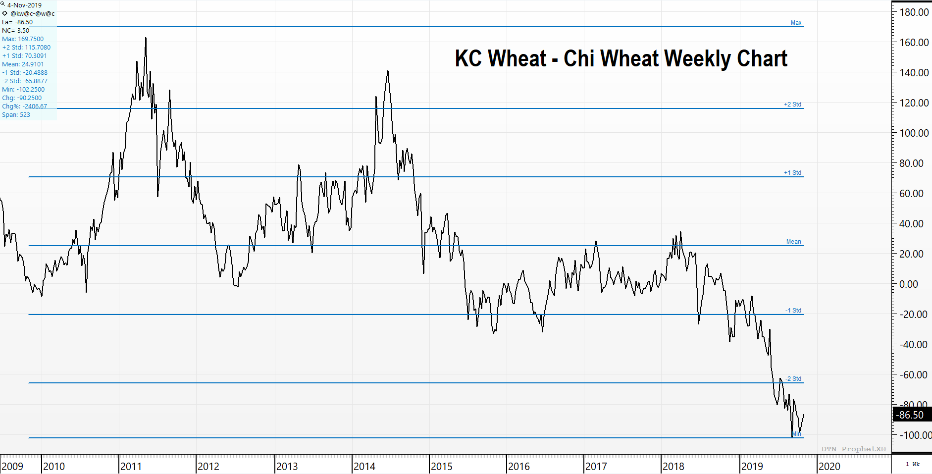 KC/Chicago Wheat Spread