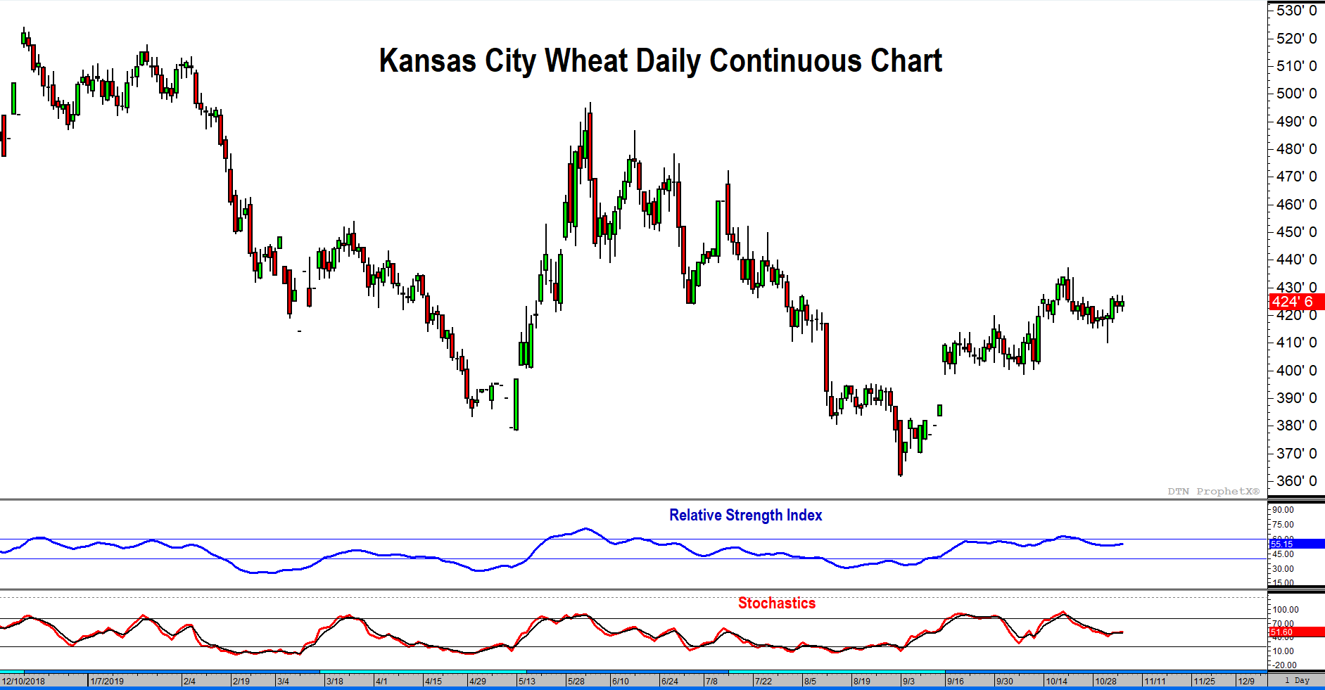 December kansas city wheat futures