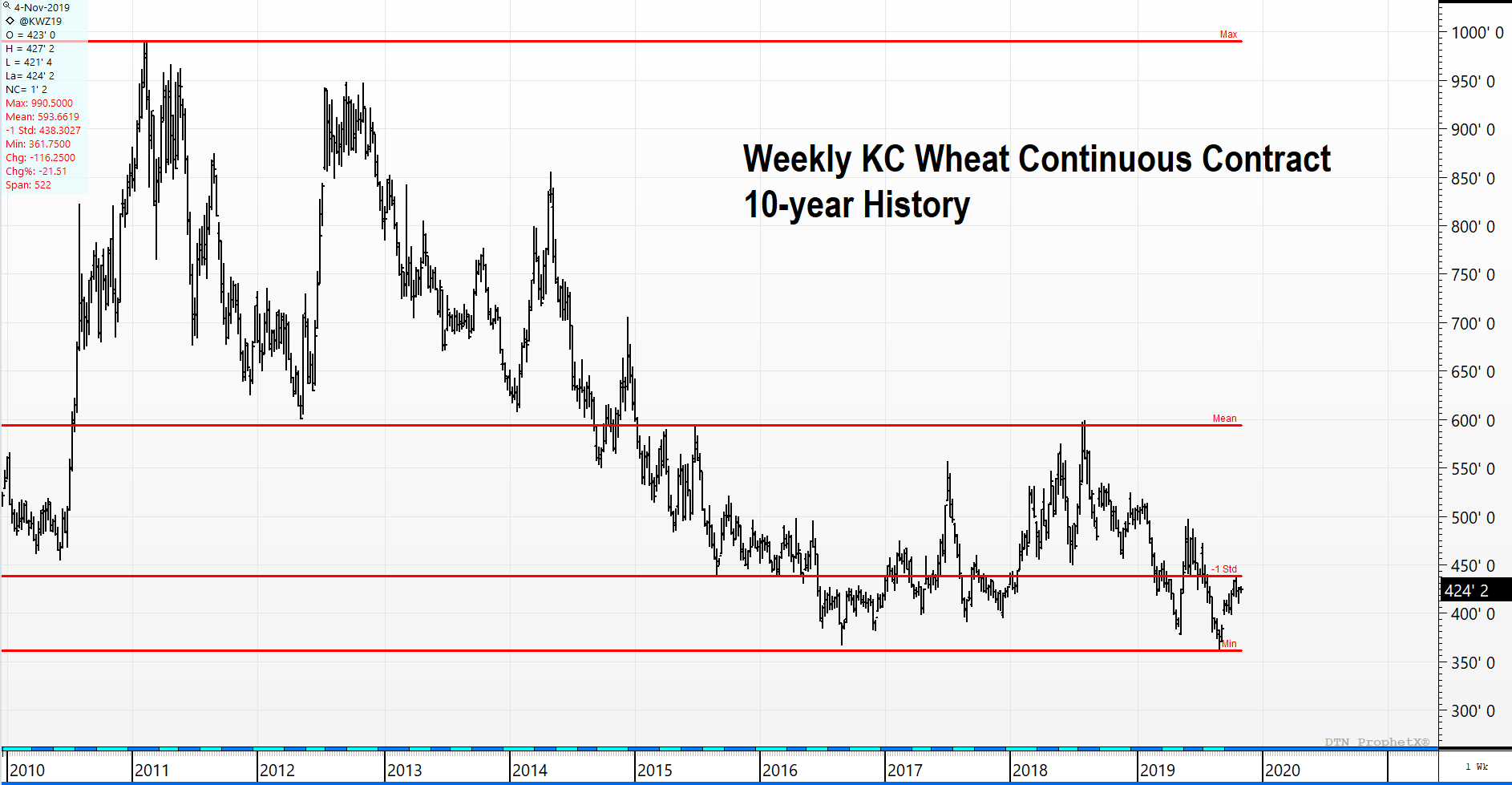 Kansas City Wheat Futures 10 year price history