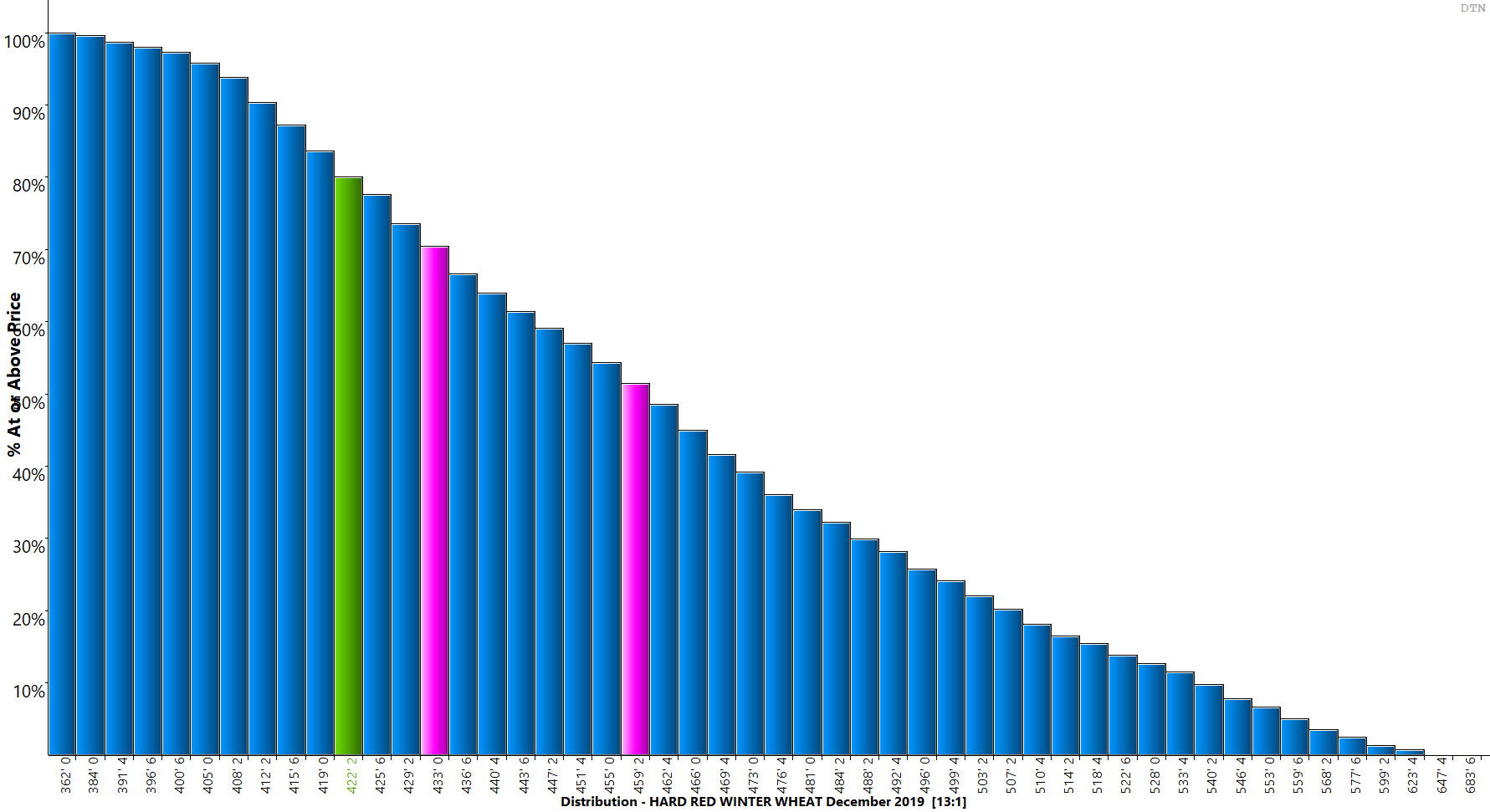 KC Wheat Futures Price Distribution