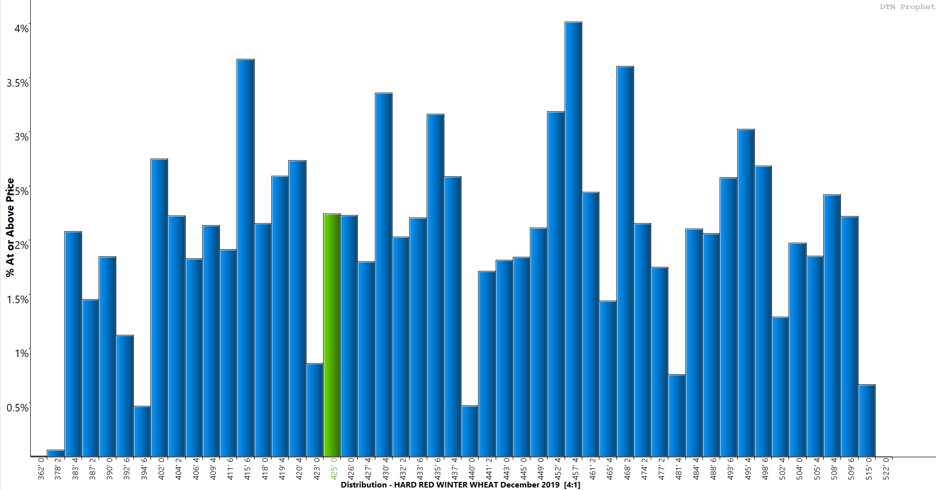 KC Wheat Price Histogram KC Wheat Futures Histogram