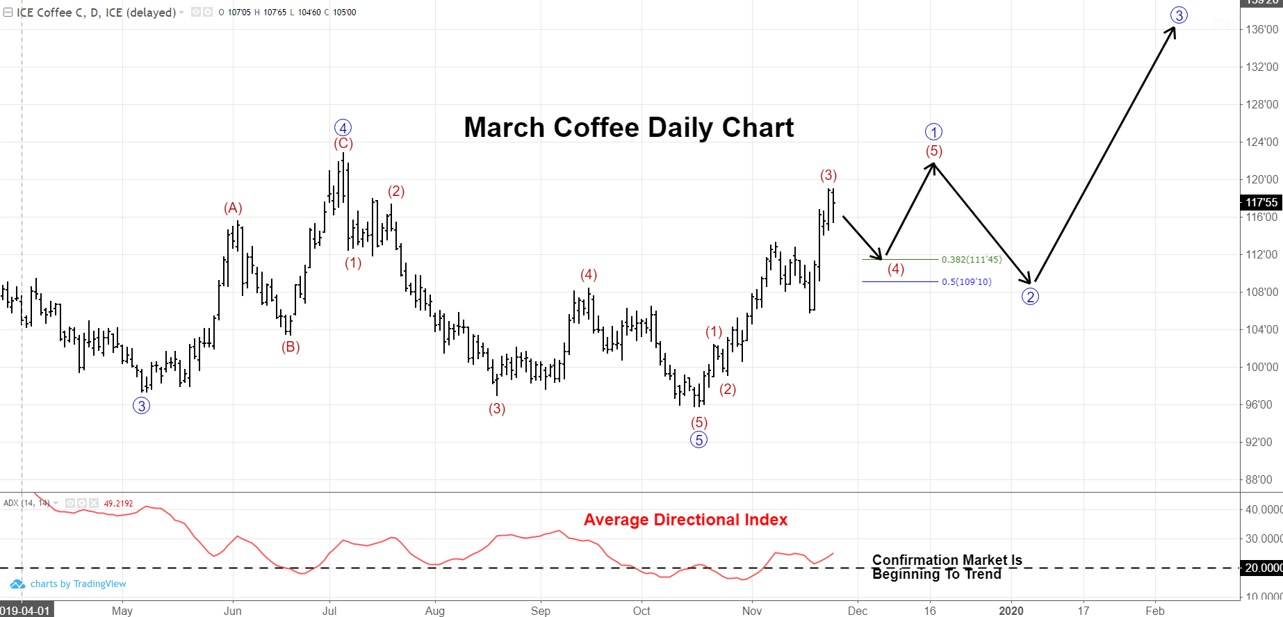 Coffee Futures With ADX Line