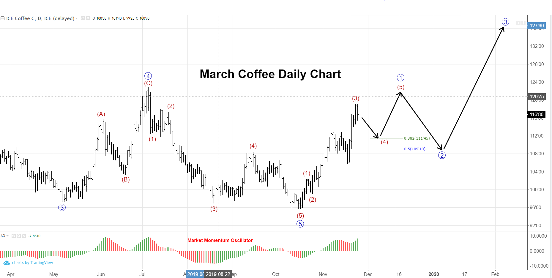 March Coffee Daily Futures Price Chart