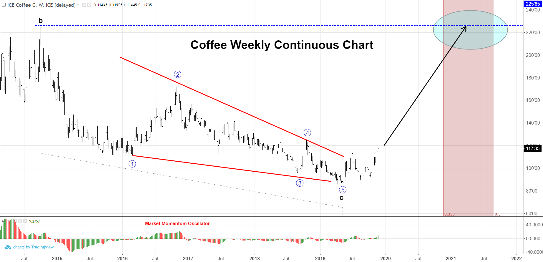 Ending Diagonal Pattern in march coffee futures