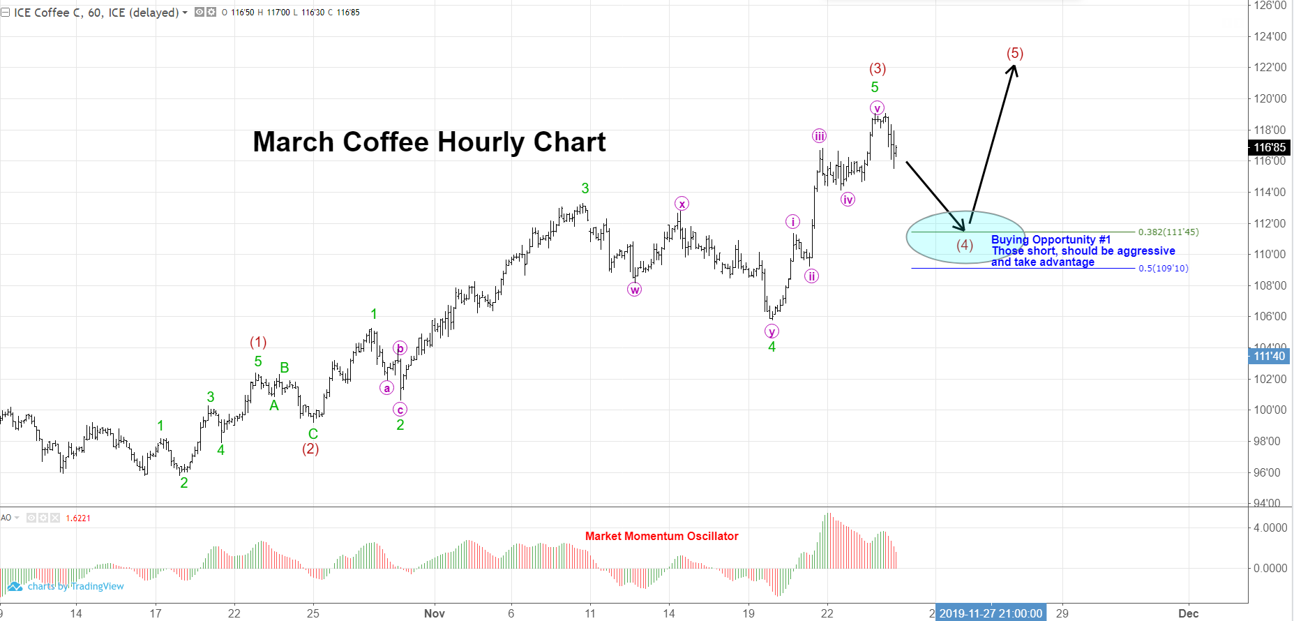 March Coffee Futures Hourly Chart