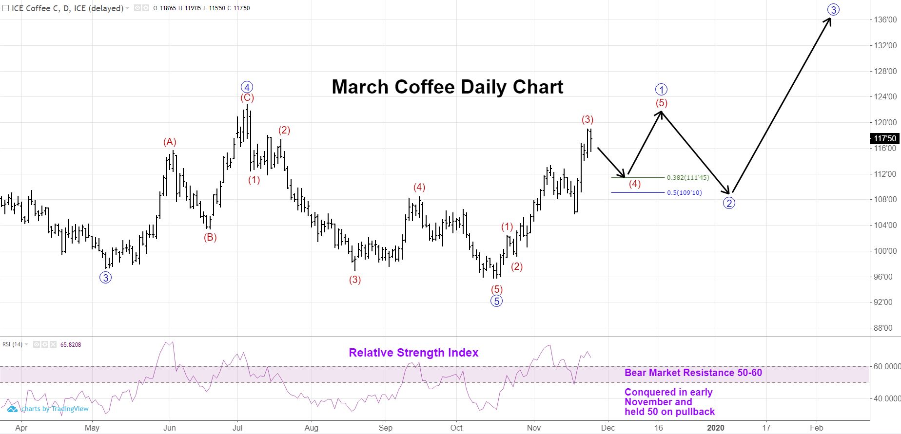 March Coffee Futures Price Chart With RSI