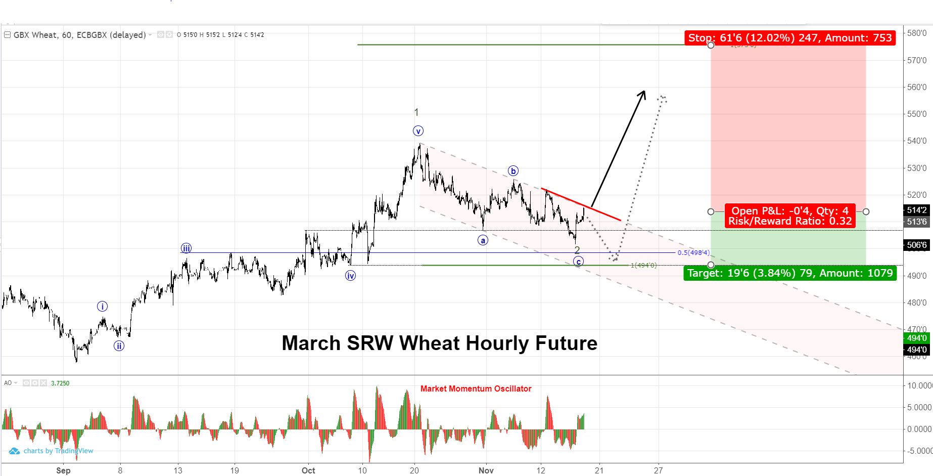 March SRW Wheat Hourly Chart