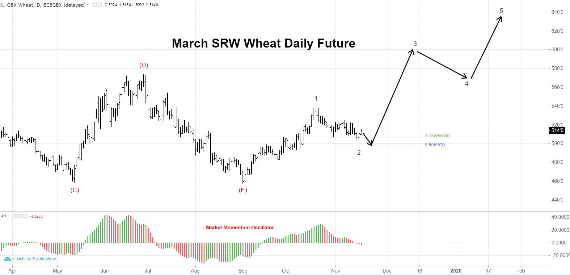 March SRW Wheat Chicago Wheat Daily Futures