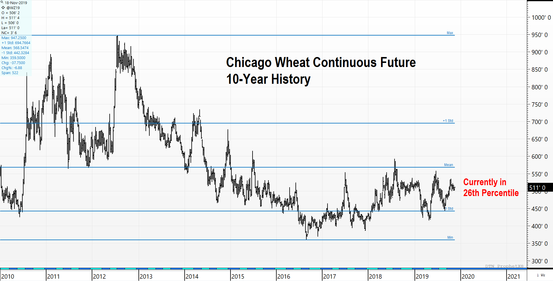 SRW 10-Year Continuous Future Chicago Wheat 10-Year Price History