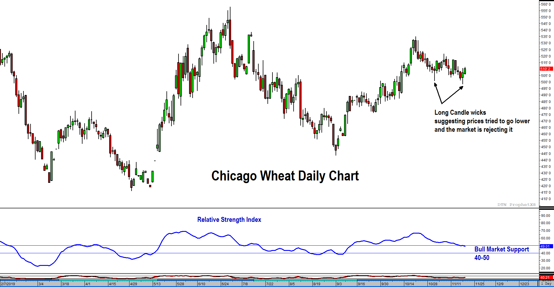 Soft Red Wheat Technical Chart