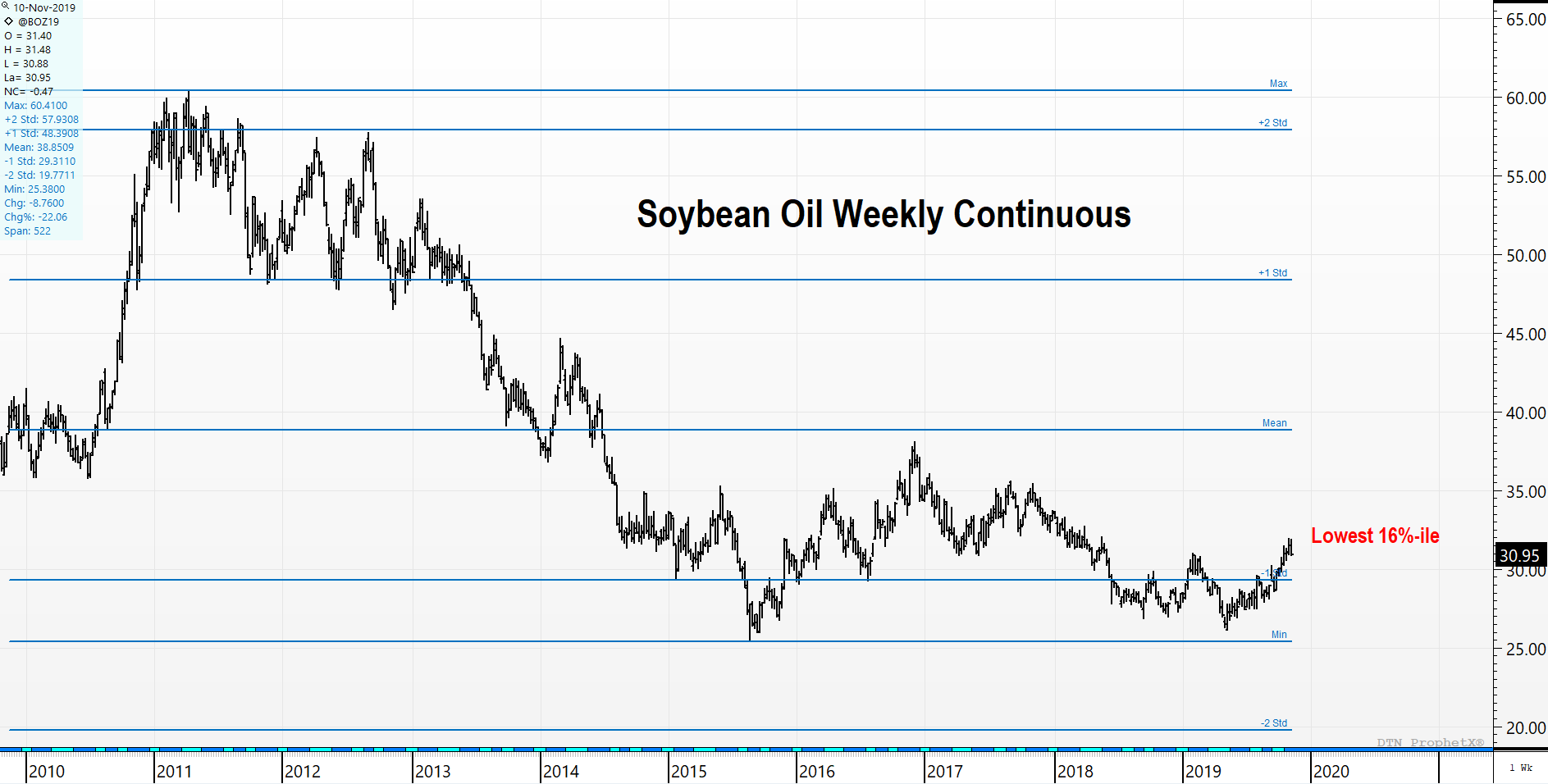 Soybean Oil Weekly Continuous Chart