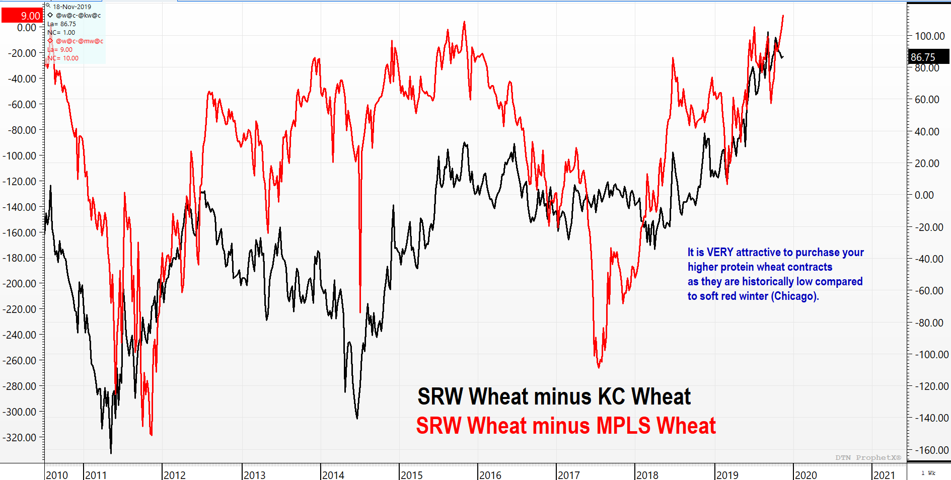 Wheat Spreads 10 Year Chart Chicago and Kansas City Wheat Spreads
