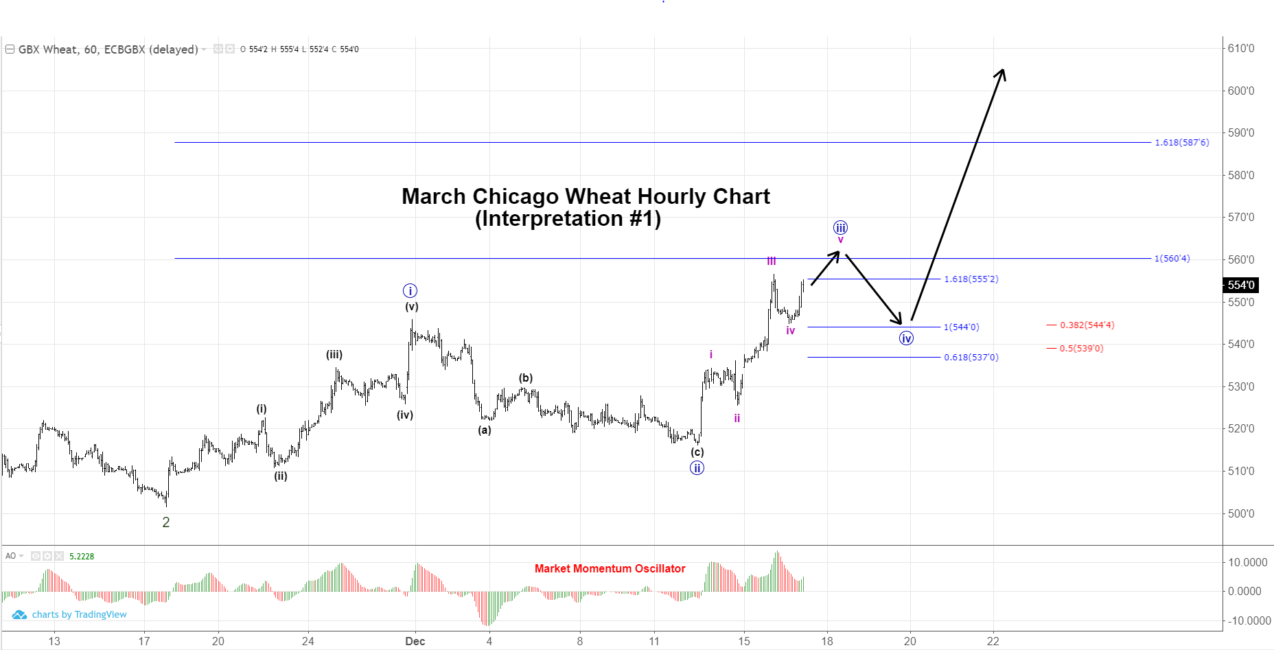 SRW Wheat Hourly Chart