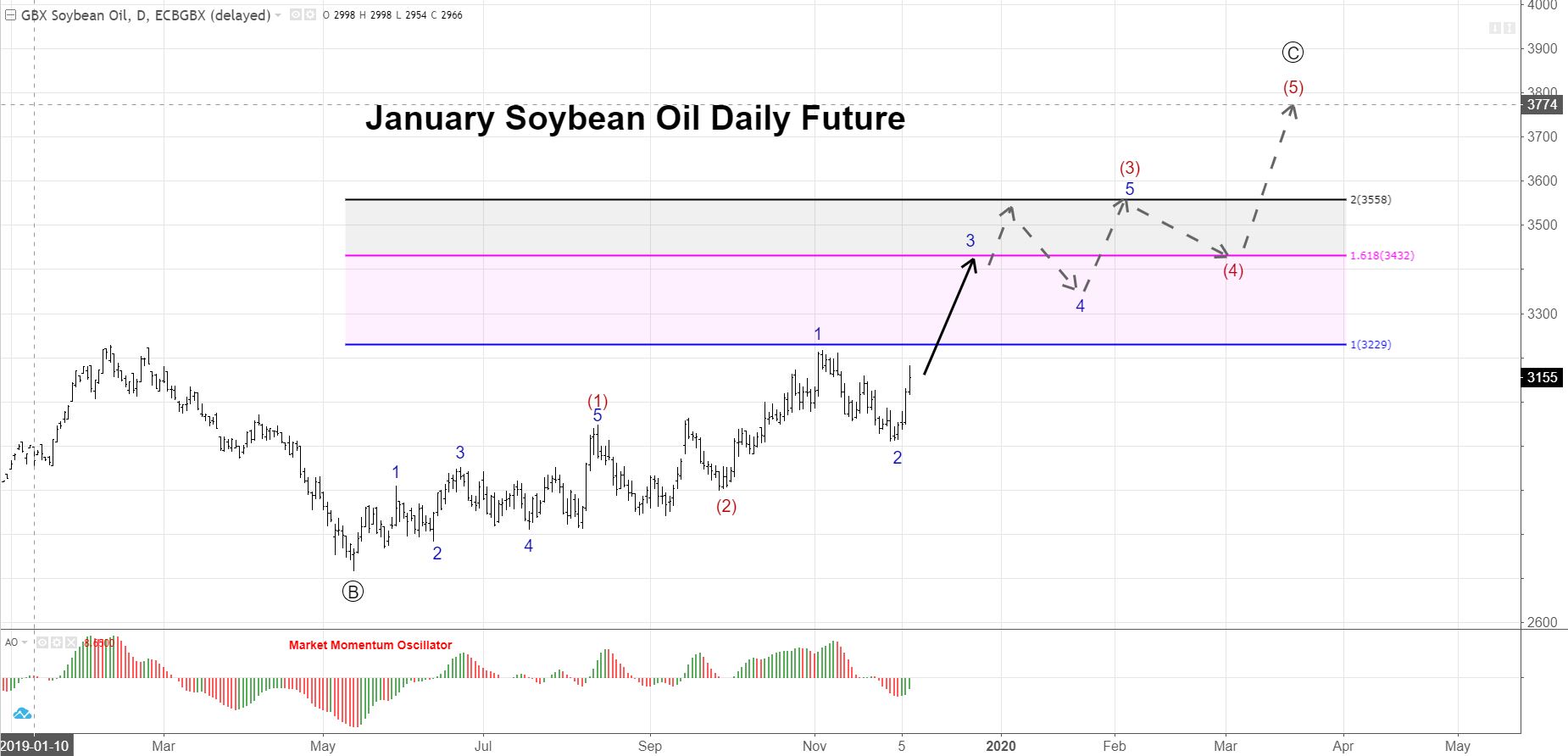 January Soybean Oil Daily Chart