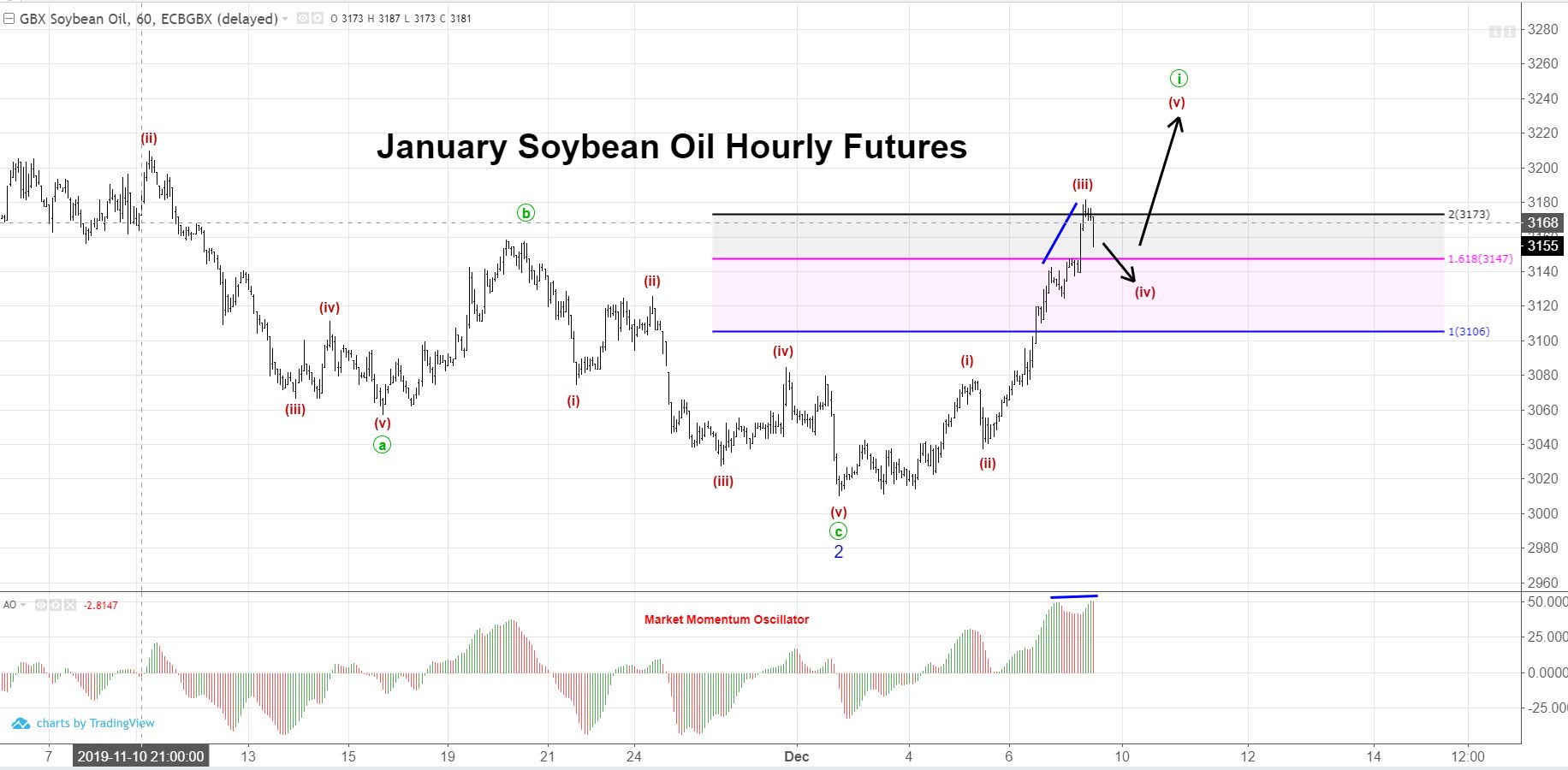 January Soybean Oil Hourly Chart