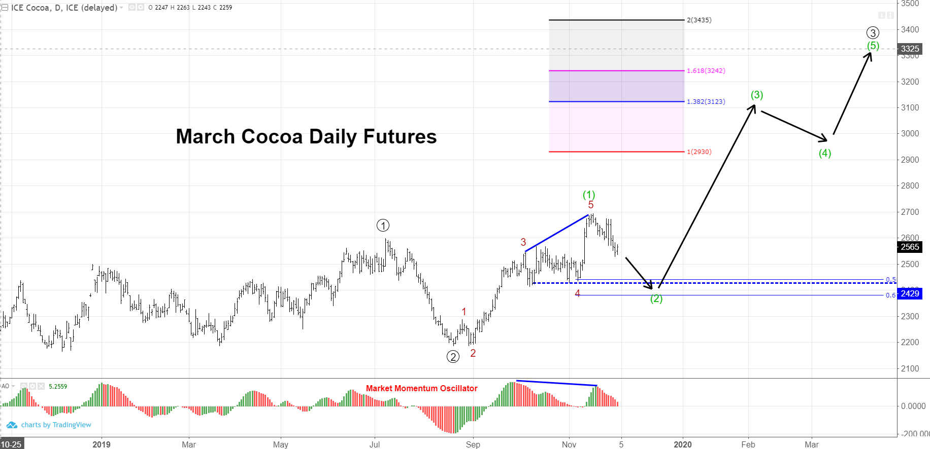 March Daily Futures Chart