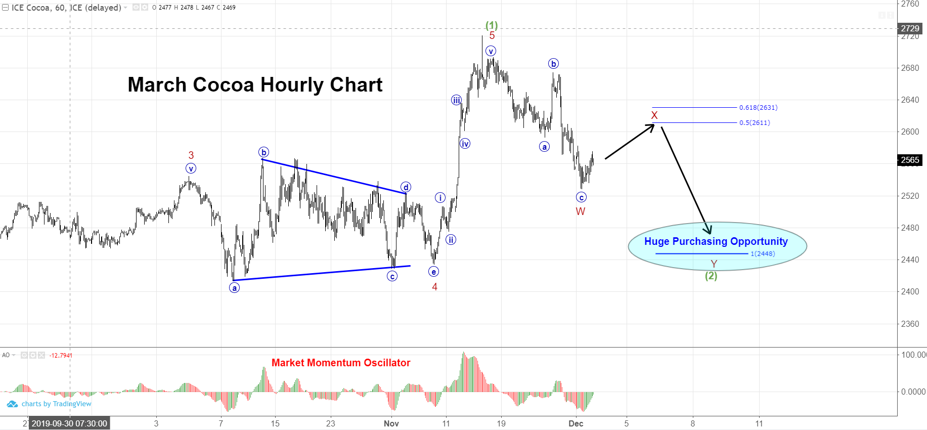 March Cocoa Hourly Chart