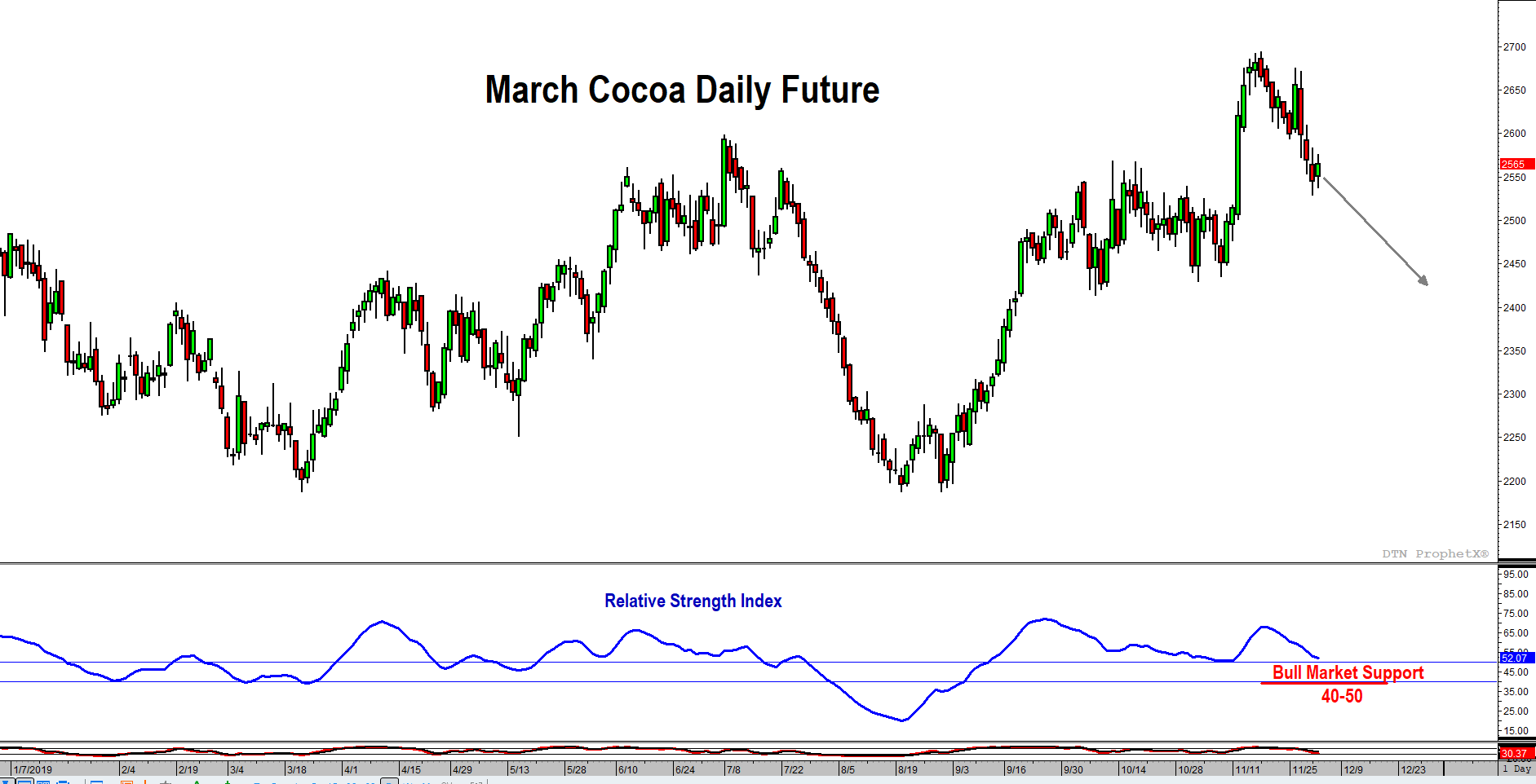 March Cocoa RSI