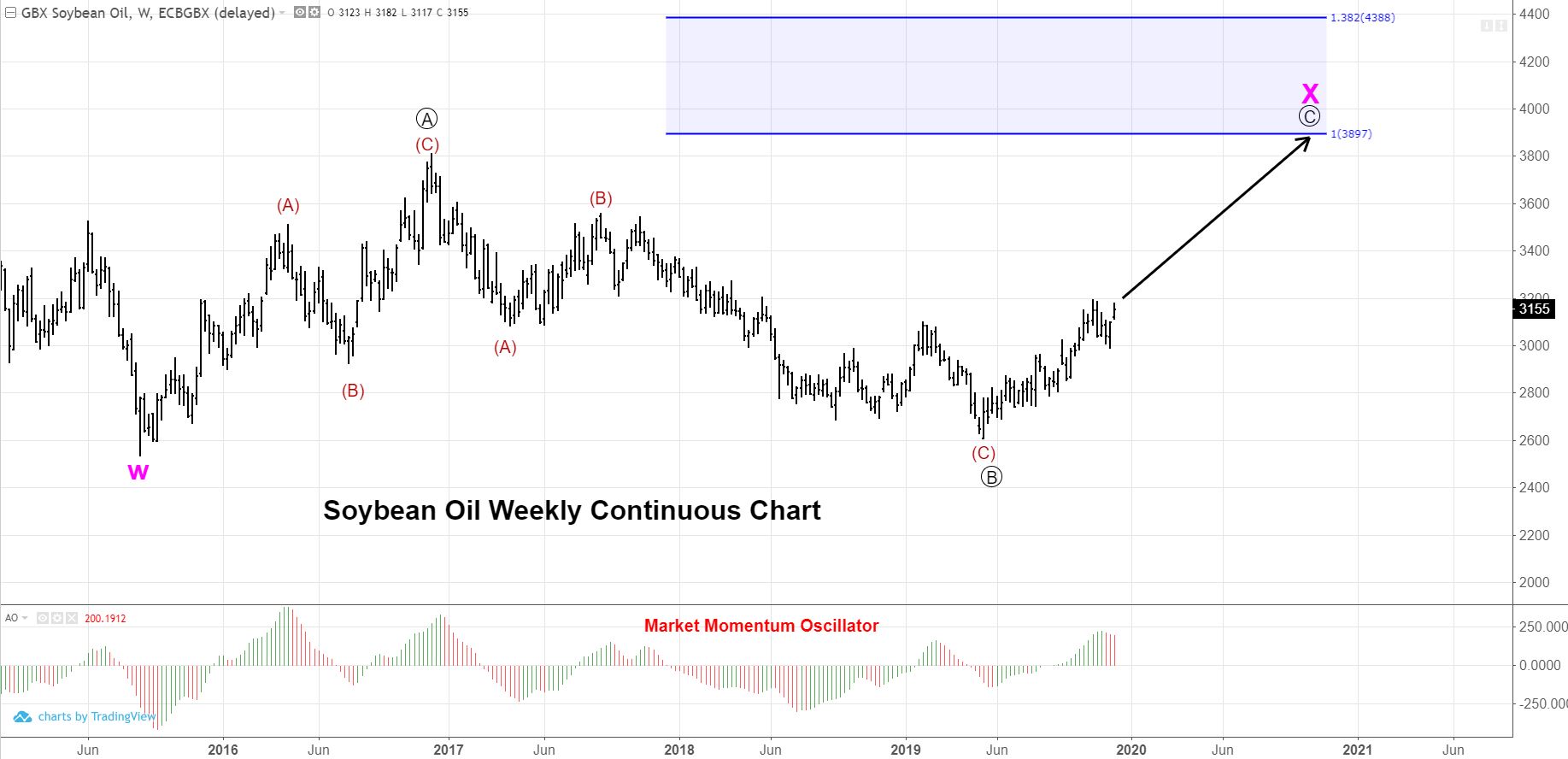 Weekly Continuous Soybean Oil Chart