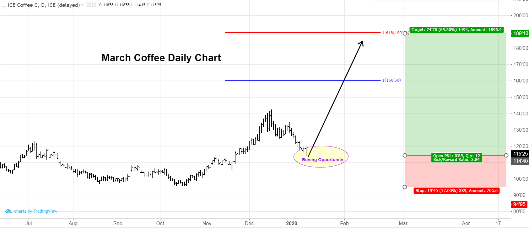 March Coffee Futures Daily Chart