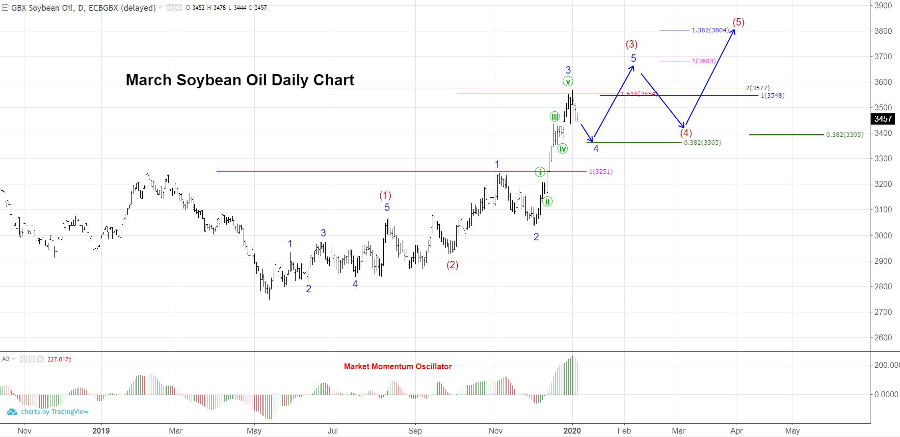 Soybean Oil Fundamentals