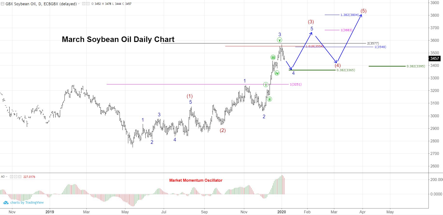 Soybean Oil Fundamentals