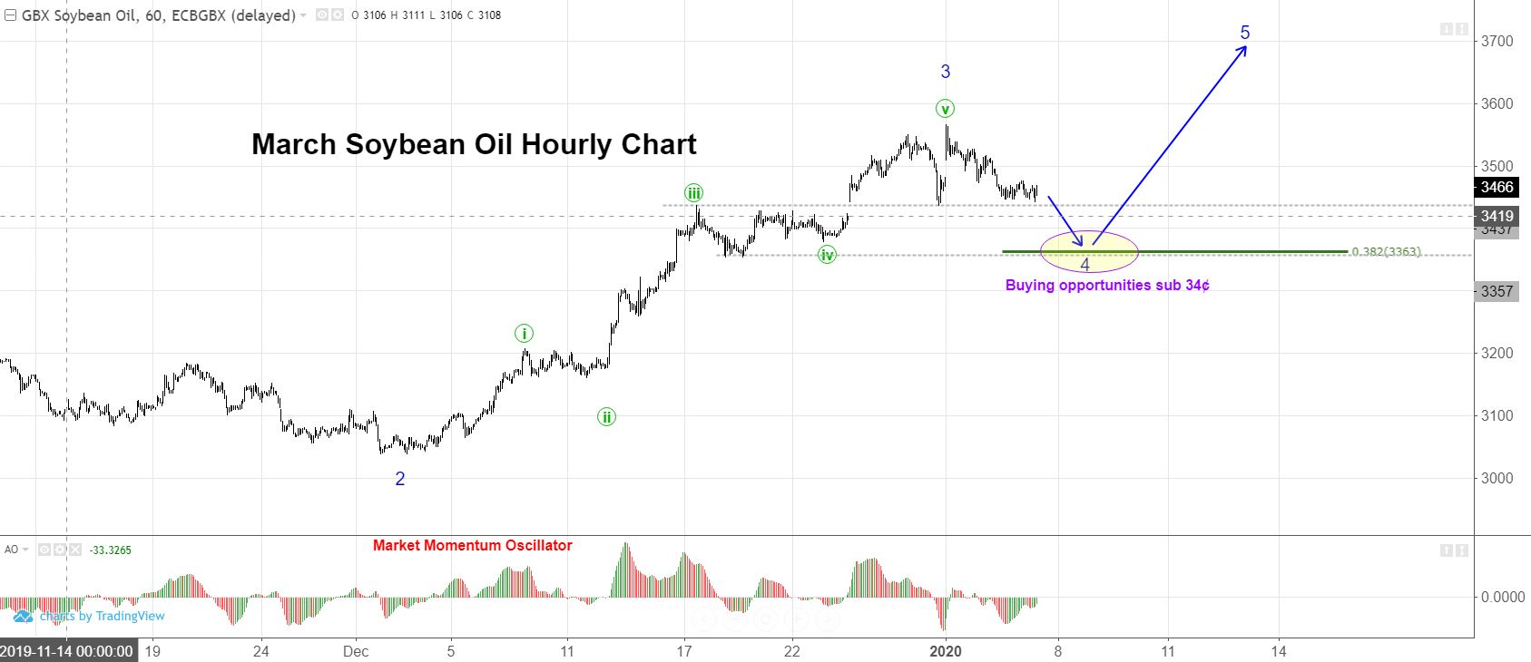 March Soybean Oil Futures