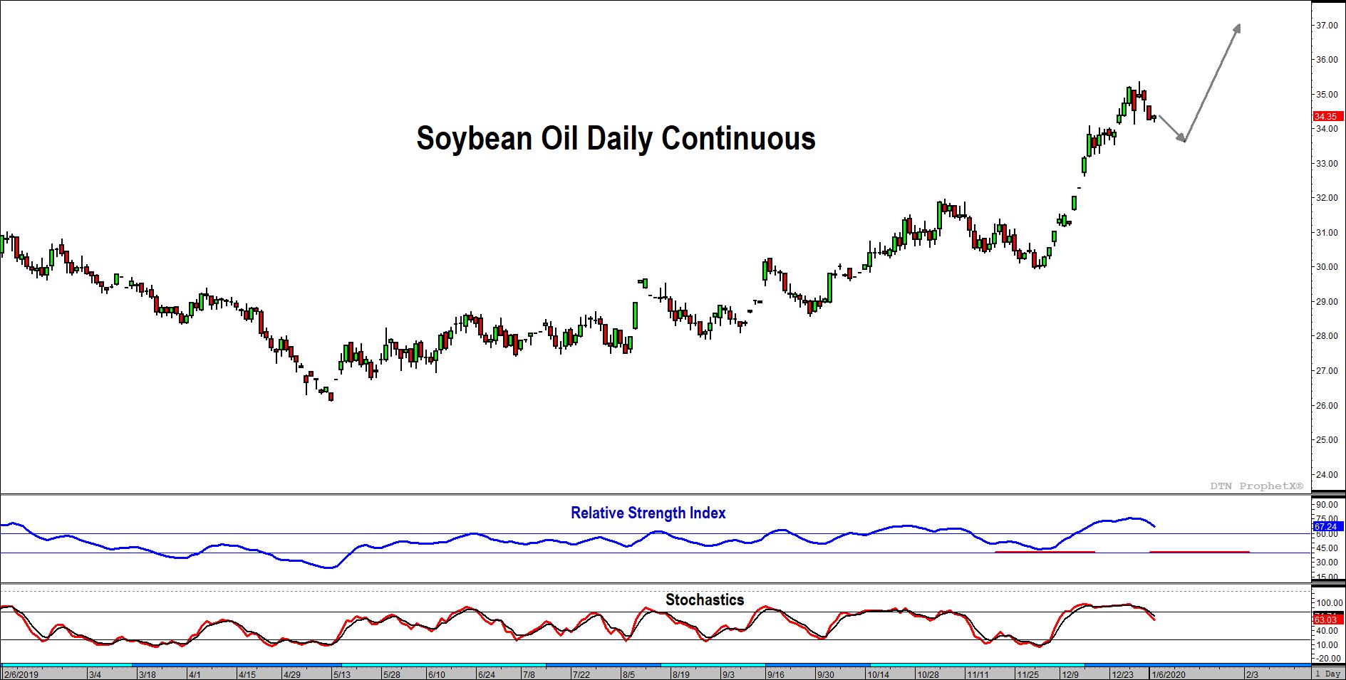 RSI-Stochastic Soybean Oil Chart