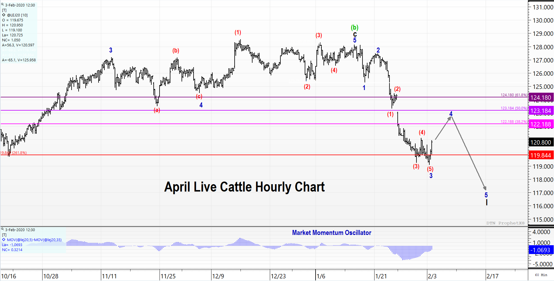 Live Cattle Futures Price Chart