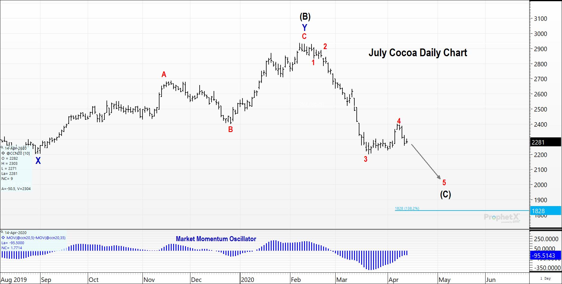 July Cocoa Daily Futures