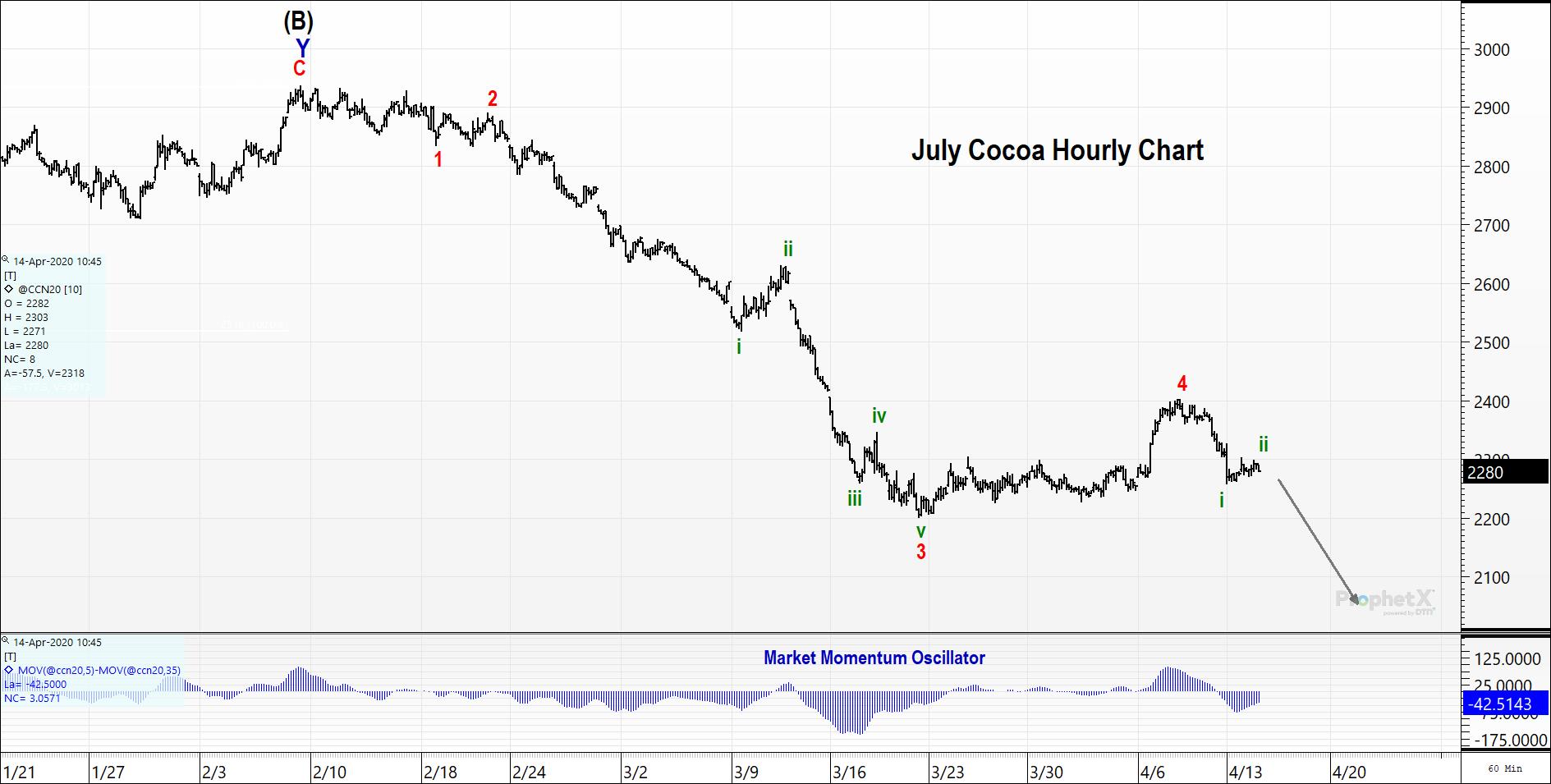 Cocoa Futures Hourly Chart