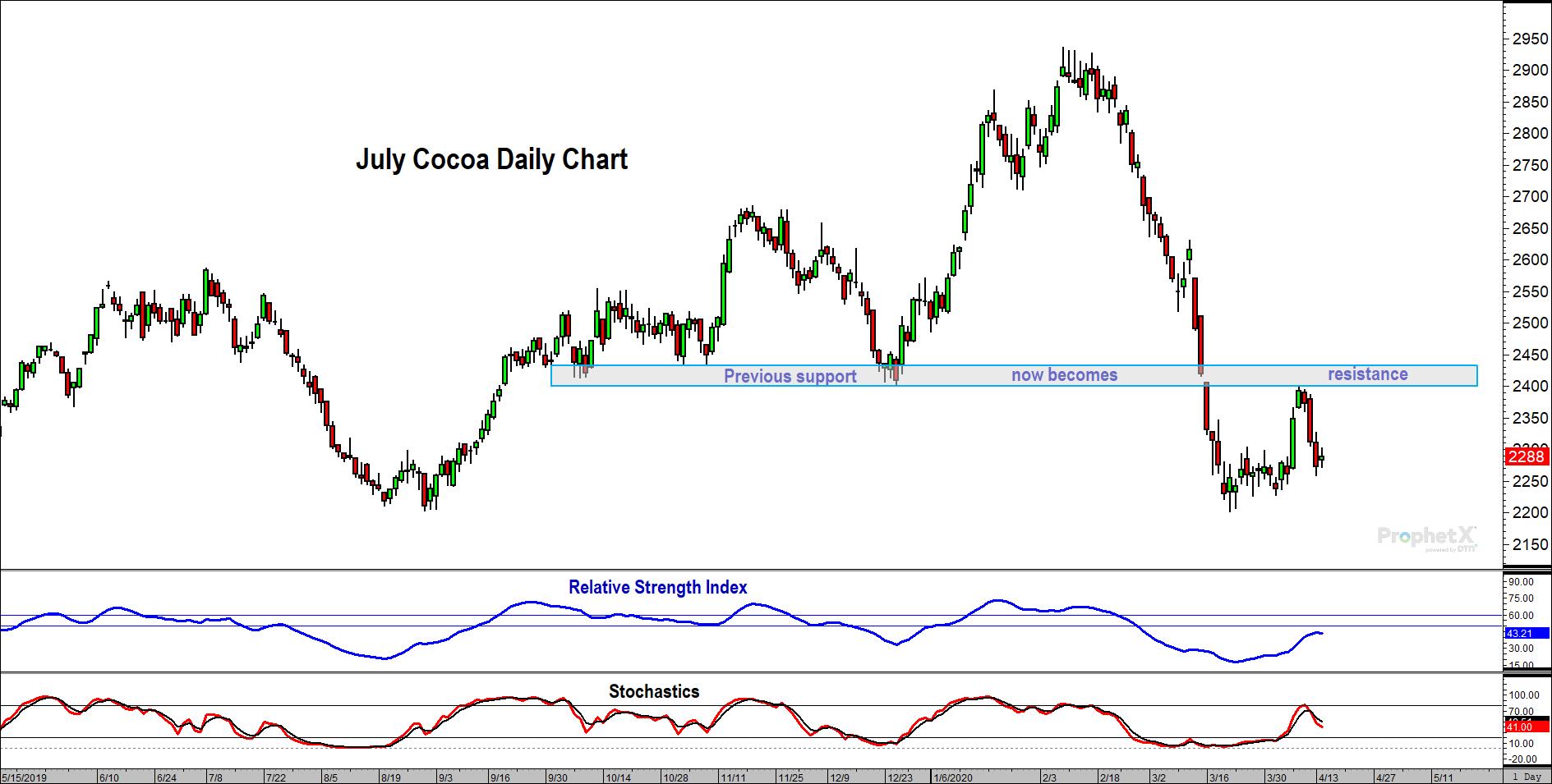 Cocoa futures continuous contract