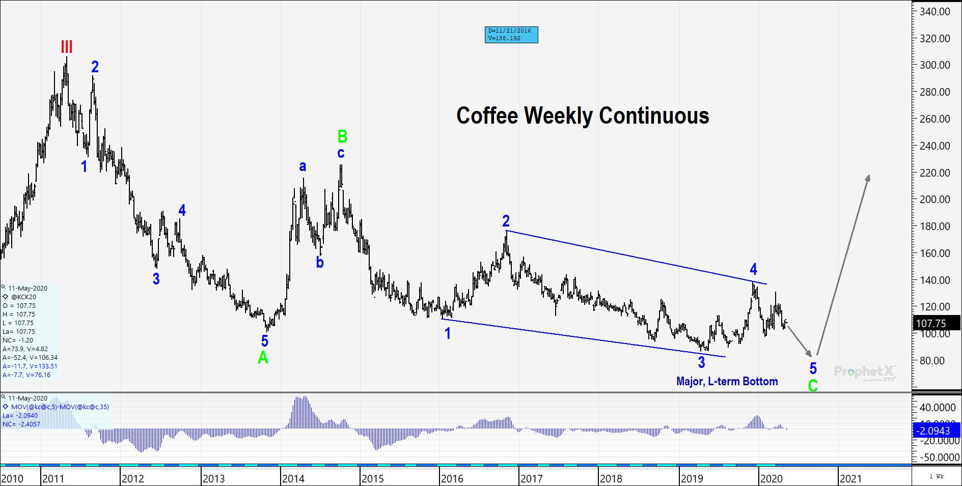 Coffee Buyers Perspective