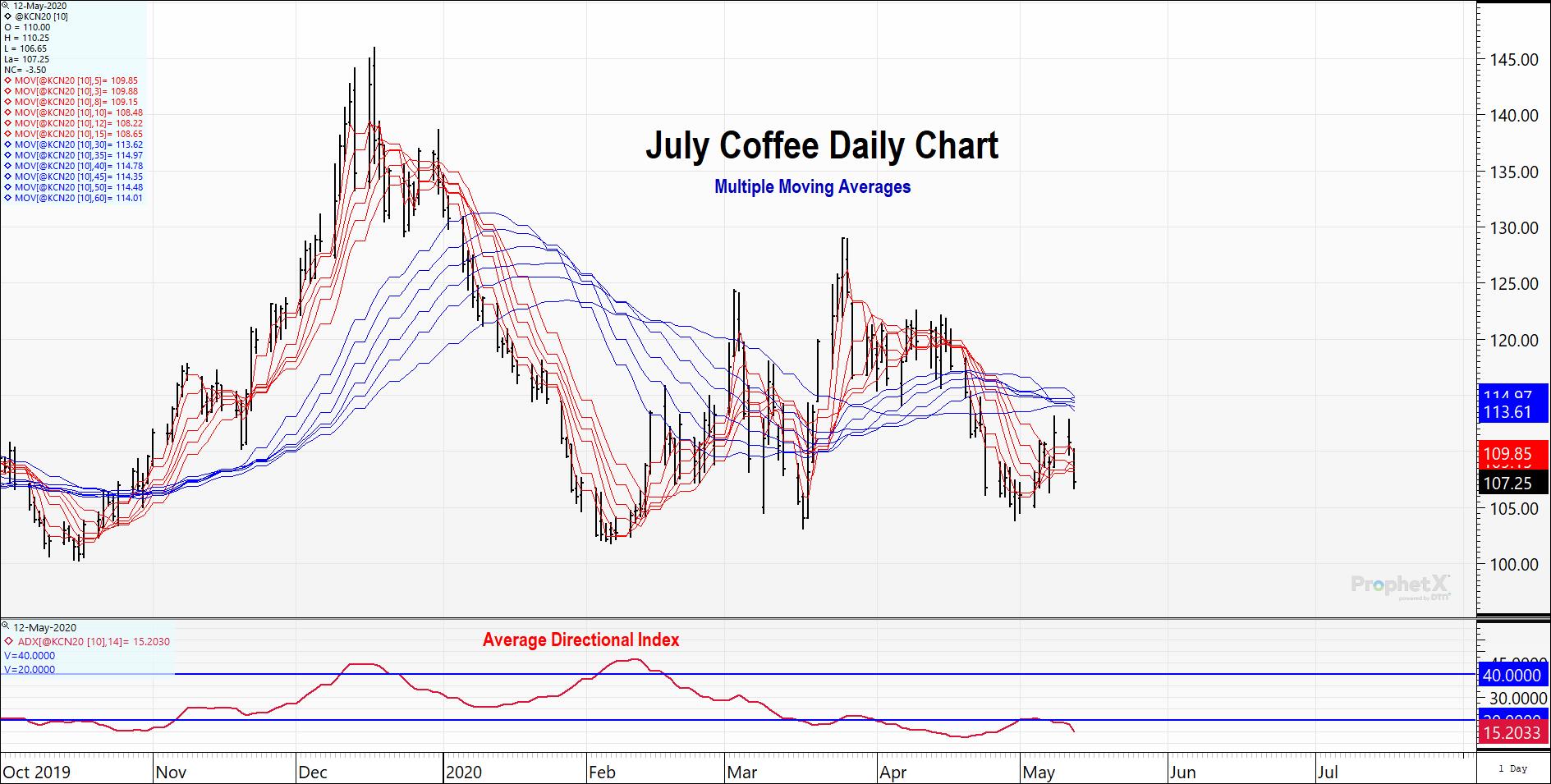 Coffee Futures Moving Average Sequence