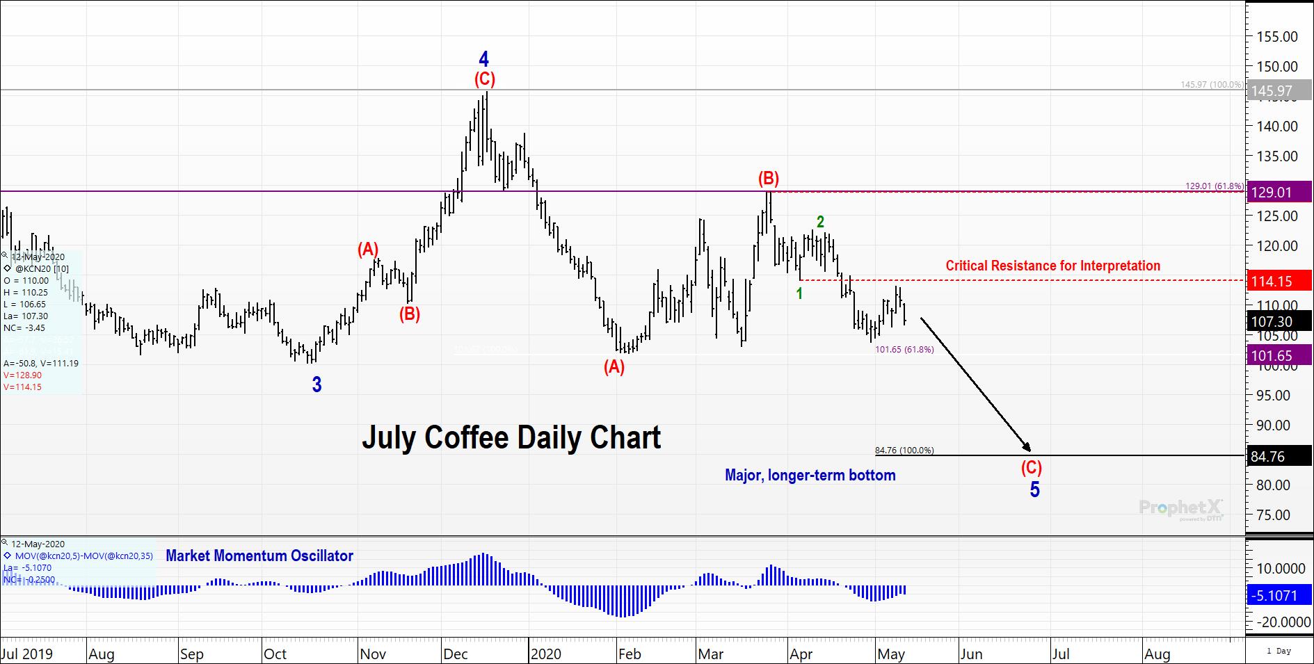 Coffee Futures Technical Analysis